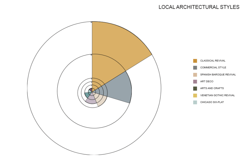 Architectural Styles Diagram
